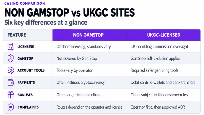 Non GamStop casino vs UK licensed casino